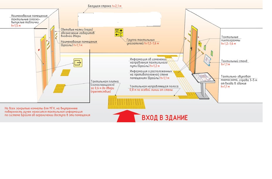 Что находится пол. Расположение тактильных плит для МГН. Тактильные полосы МГН схема. Тактильные указатели для МГН. Расположение тактильных табличек.